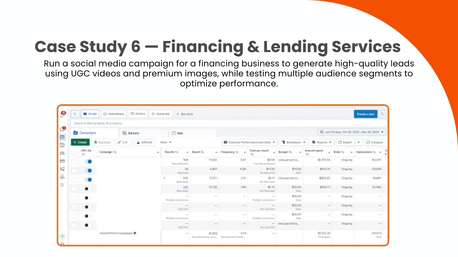Financing & Lending Services — Campaign Overview
